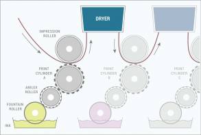 flexographic interstation drying process
