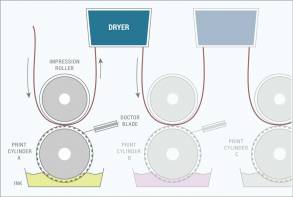 gravure interstation drying process